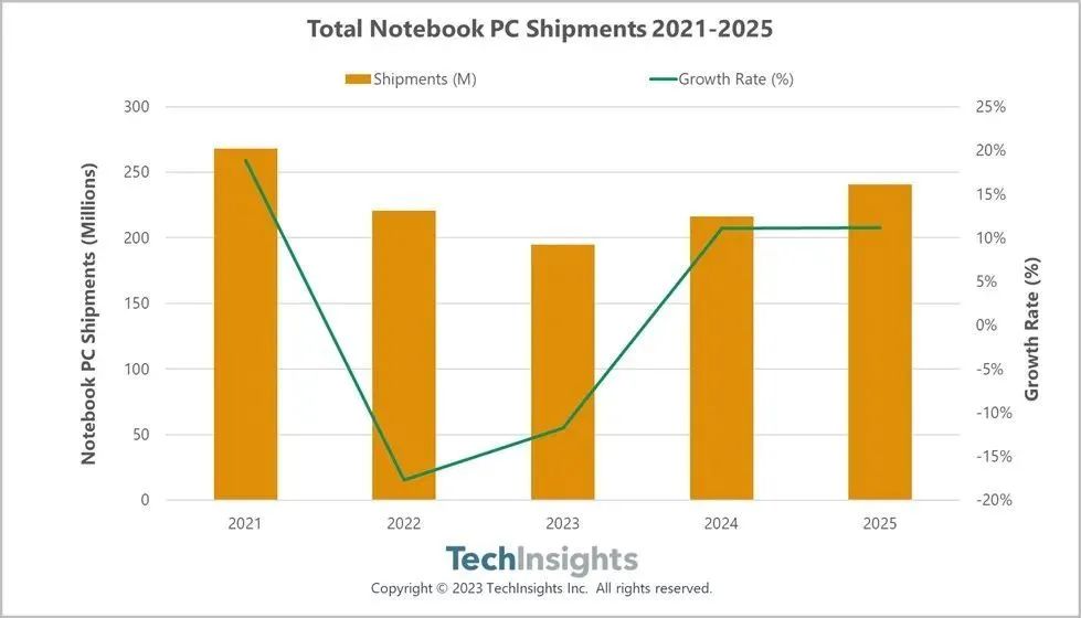 研究机构TechInsights表示，2021年之后全球笔记本电脑出货量已经连续八个季度下滑，预计2023年的出货量将比2021年下降27%。但有迹象表明，当前的假日季度，笔记本电脑出货量将复苏，预计2024年将增长11%。