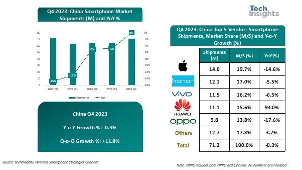 机构：2023年Q4中国智能手机出货7120万部 苹果与荣耀领先