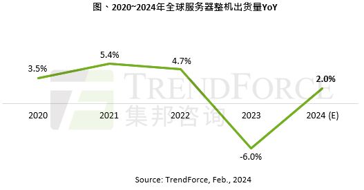 机构：预计全球服务器整机出货量年增2.05%，AI占比12.1%