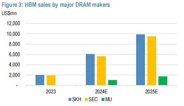 机构：HBM3E竞争加剧！美光、三星、SK海力士最新进展