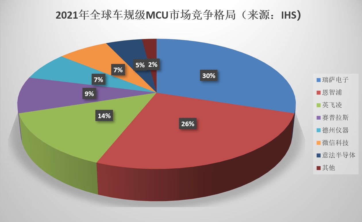 车规级MCU出货量率先破亿，芯旺微电子成国产布局先锋