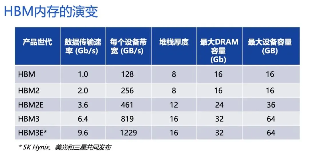 HBM走俏，暗战打响