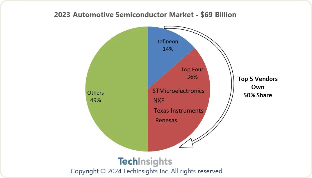 2023年汽车半导体市场规模692亿美元，英飞凌领跑