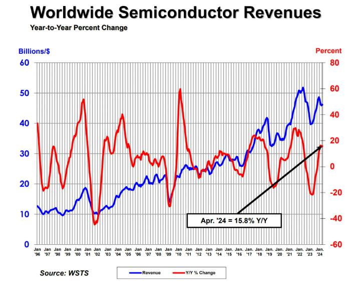 SIA：2024年全球半导体销售额将达6112亿美元