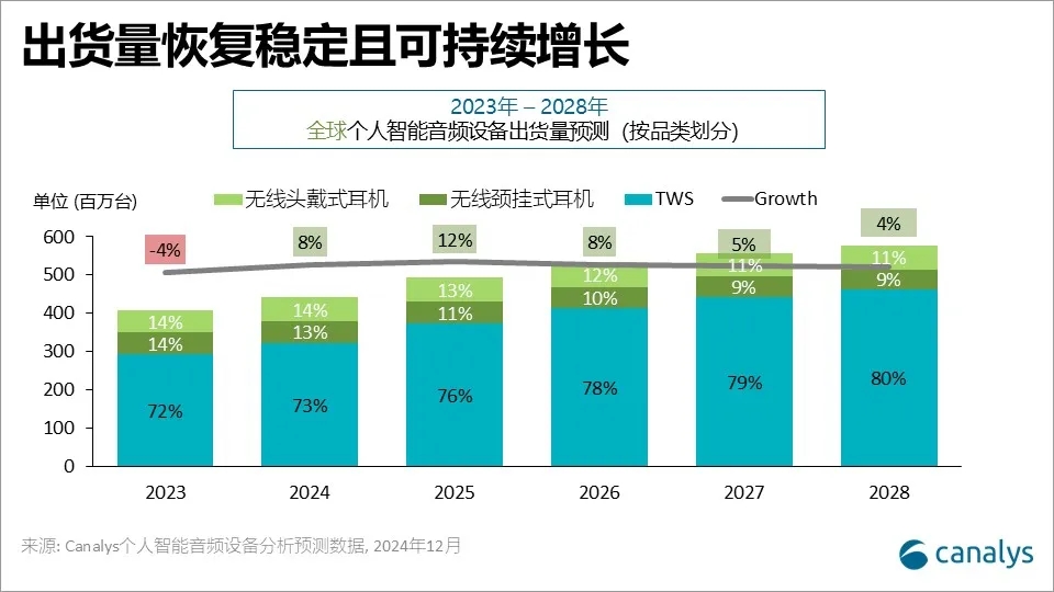 机构：2025年全球个人智能音频市场出货量将达5.33亿台，年增8%