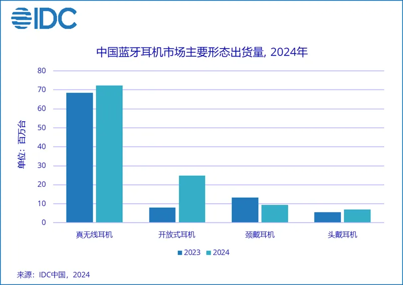 2024年中国蓝牙耳机市场出货量同比增长19.0%，2025年增长动力涌现