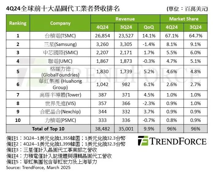 2024Q4全球晶圆代工市场：中芯国际第三，晶合集成升至第九！