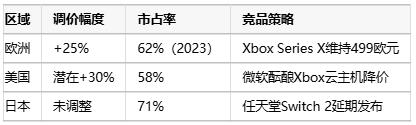索尼PS5欧洲涨价25%触发连锁反应 美国市场或面临两难抉择