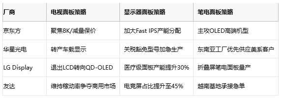 5月电视面板价格企稳背后：厂商减产6%对冲需求降温