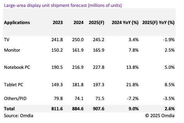 2025年大尺寸显示器市场增速放缓至2.6%，OLED与尺寸升级成新动能