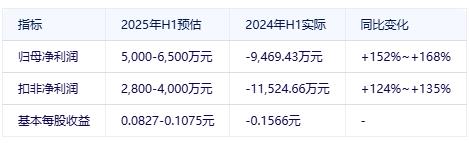 得润电子（002055）发布2025年半年度业绩预告，预计上半年实现归属于上市公司股东的净利润5000万元至6500万元，同比实现扭亏为盈（上年同期亏损9469.43万元）；扣除非经常性损益后净利润预计2800万元至4000万元，较上年同期-11524.66万元大幅改善。基本每股收益预计0.0827元至0.1075元，业绩改善显著。