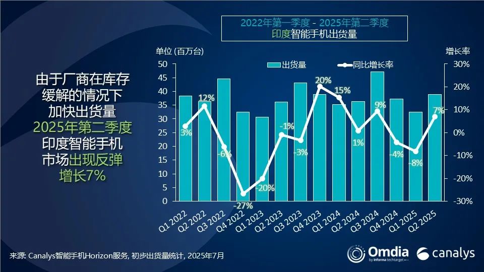 2025Q2印度手机市场回暖：vivo以810万部登顶，三星/OPPO紧随