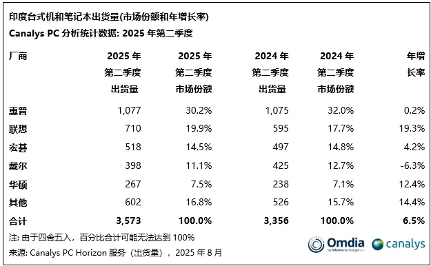 Q2印度PC市场Q2增长6%，AI笔记本需求激增近3倍