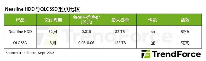 AI推理需求引爆存储危机：近线硬盘缺货，QLC SSD将迎爆发增长