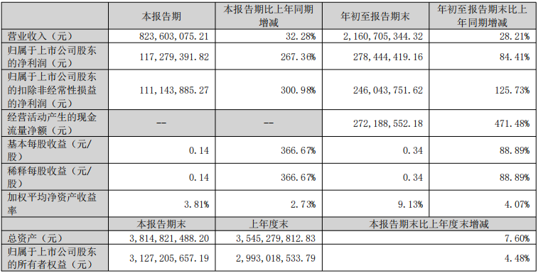 营收净利双高增!全志科技三季度盈利质量显著提升 营收净利双高增!全志科技三季度盈利质量显著提升