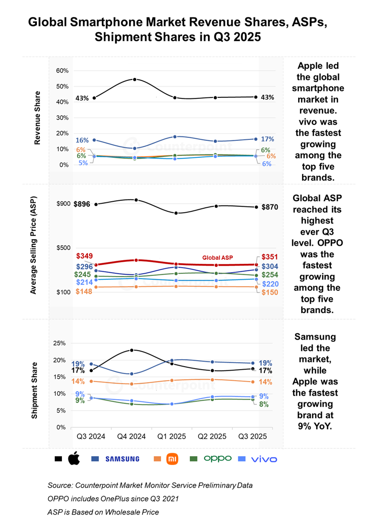 全球智能手机市场第三季度温和复苏，出货量超3.2亿部