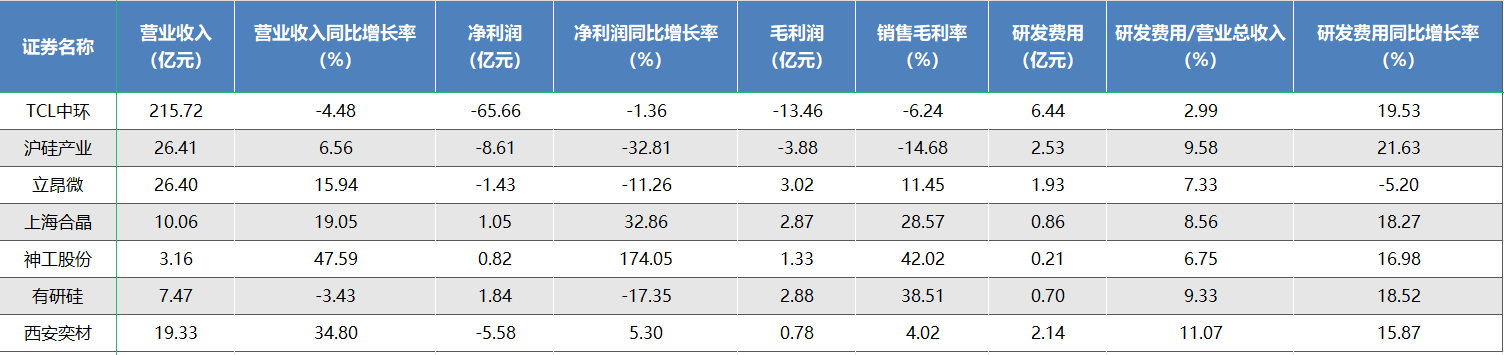 硅片三季报里的信号：规模之上，盈利为王