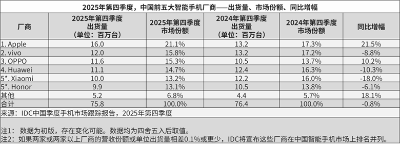 IDC：2025年中国手机市场定格2.85亿台，华为、苹果、三星名列前三