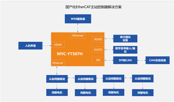 米尔基于全志T507-H的国产化EtherCAT主站控制器解决方案