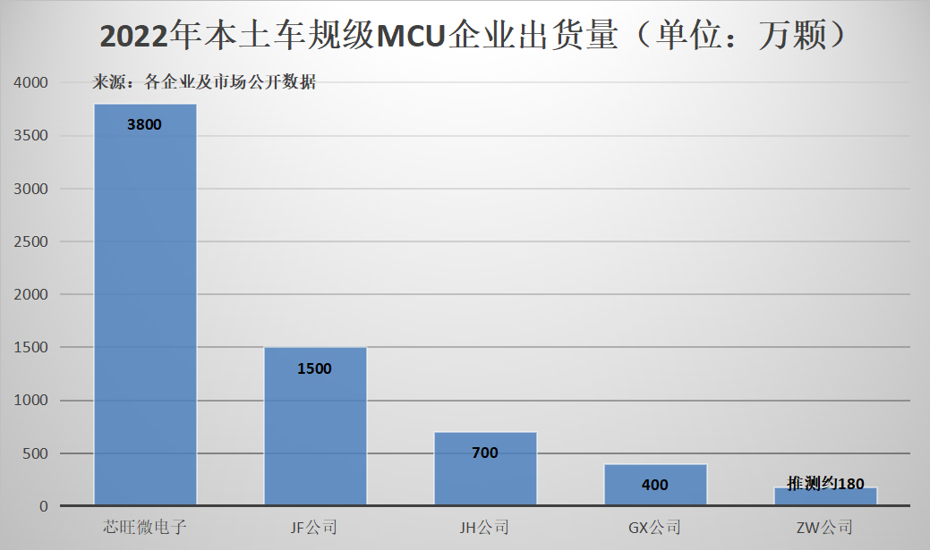 车规级MCU出货量率先破亿，芯旺微电子成国产布局先锋