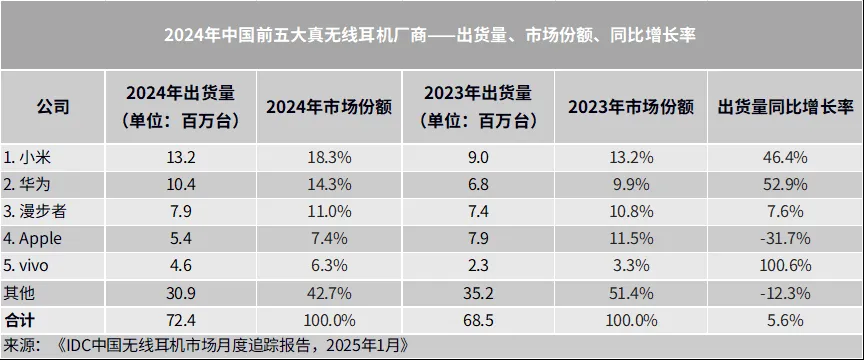 2024年中国蓝牙耳机市场出货量同比增长19.0%，2025年增长动力涌现