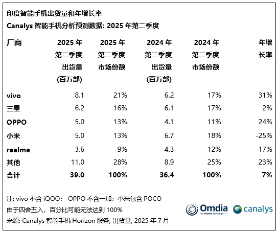 2025Q2印度手机市场回暖：vivo以810万部登顶，三星/OPPO紧随