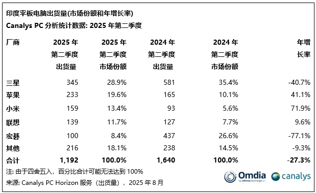 Q2印度PC市场Q2增长6%，AI笔记本需求激增近3倍