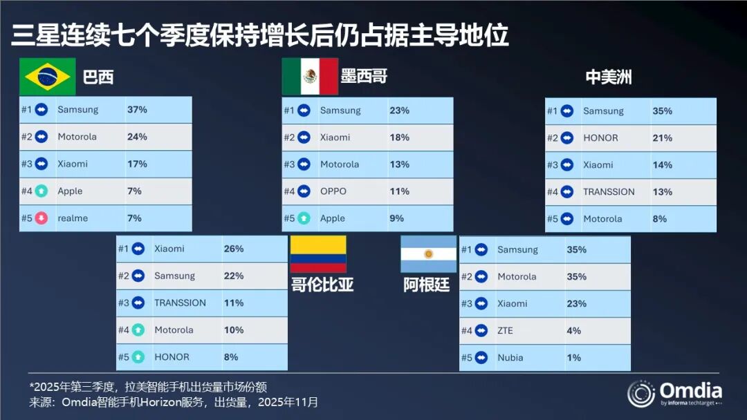 Omdia：三星、小米、摩托罗拉占据拉美Q3智能手机出货前三强