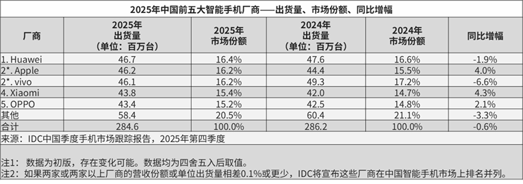 IDC：2025年中国手机市场定格2.85亿台，华为、苹果、三星名列前三