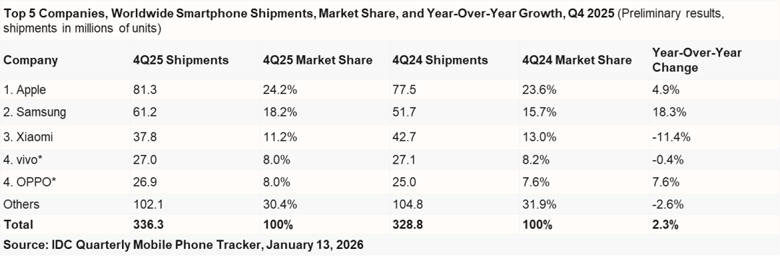 IDC：2025年中国手机市场定格2.85亿台，华为、苹果、三星名列前三