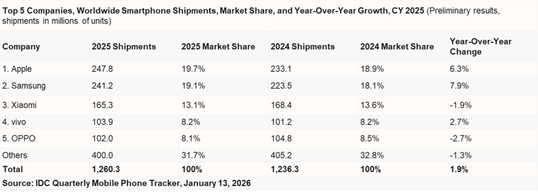 IDC：2025年中国手机市场定格2.85亿台，华为、苹果、三星名列前三