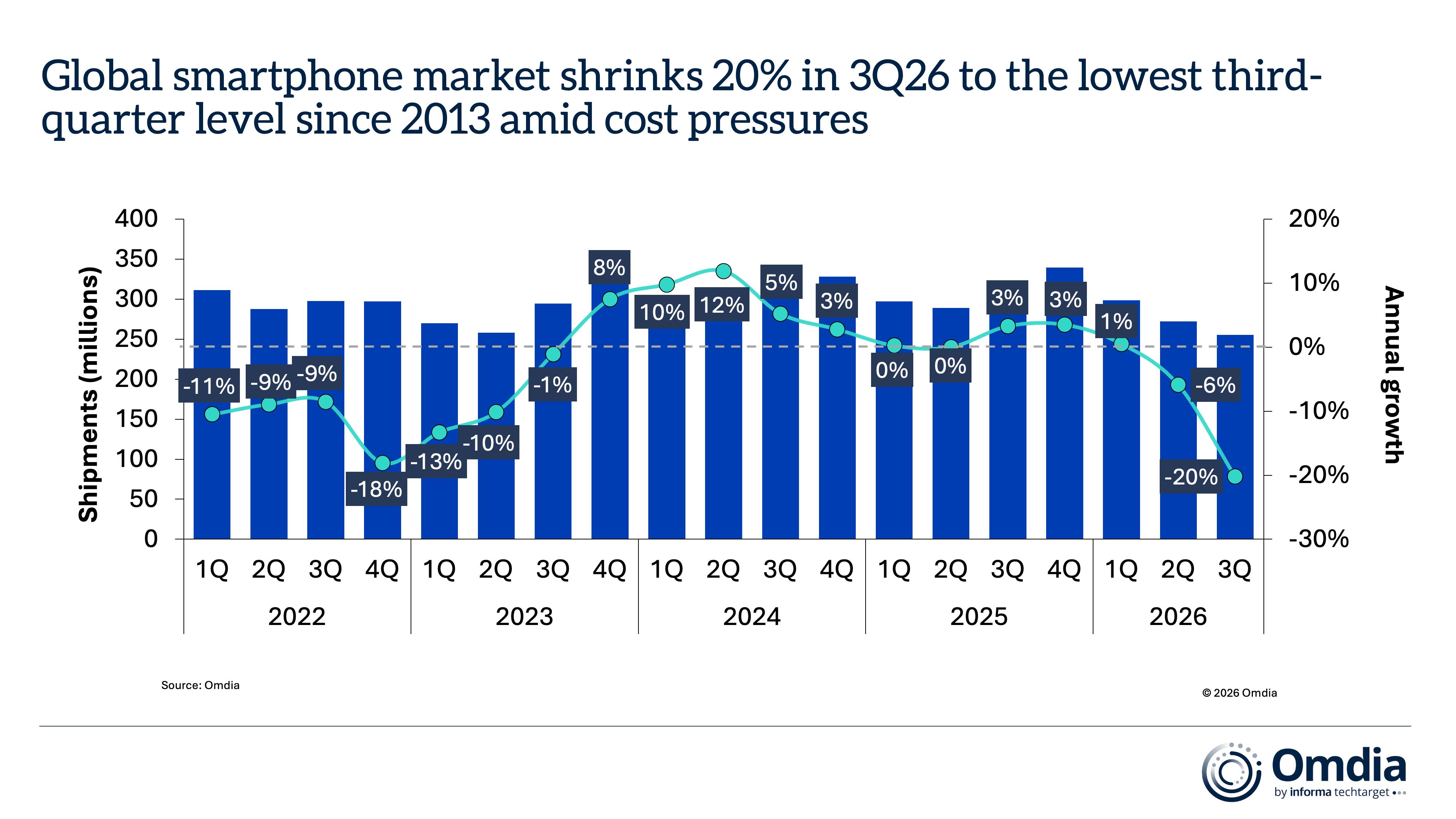 global_smartphone_market_shrinks_20-in_3q26_to_the_lowest_third-quarter_level_since_2013_amid_cost_pressures.jpg