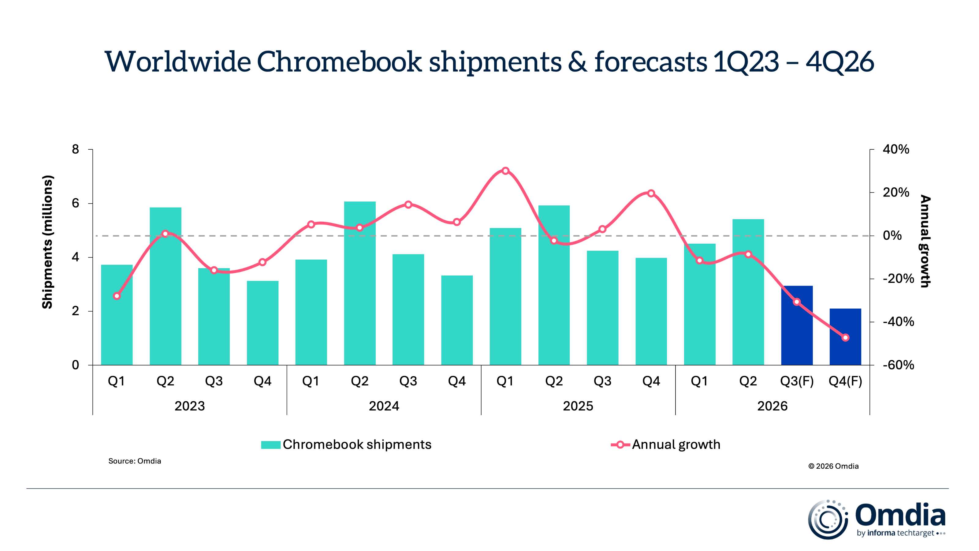 worldwide_chromebook_shipments-forecasts_1q23-4q26-1.jpg