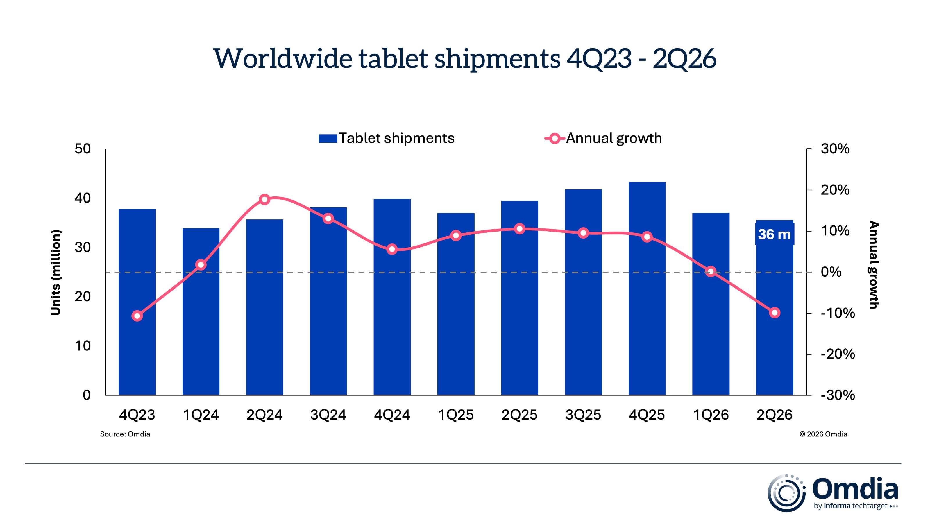 worldwide_tablet_shipments_4q23-2q26-1.jpg
