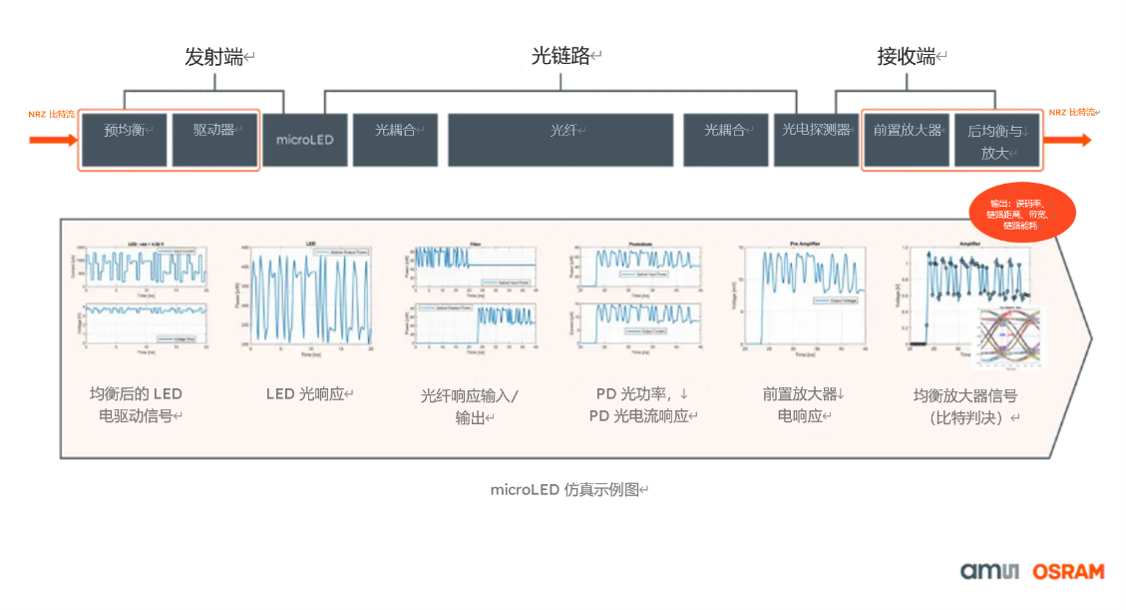 该仿真模型能够直观展示信号链路各个节点的系统性能表现.png